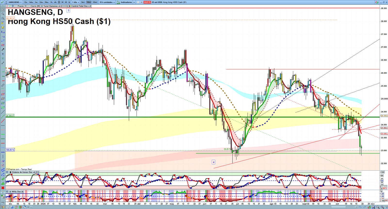 Hang Seng daily technical analysis chart showing key levels, price action and possible reaction zones